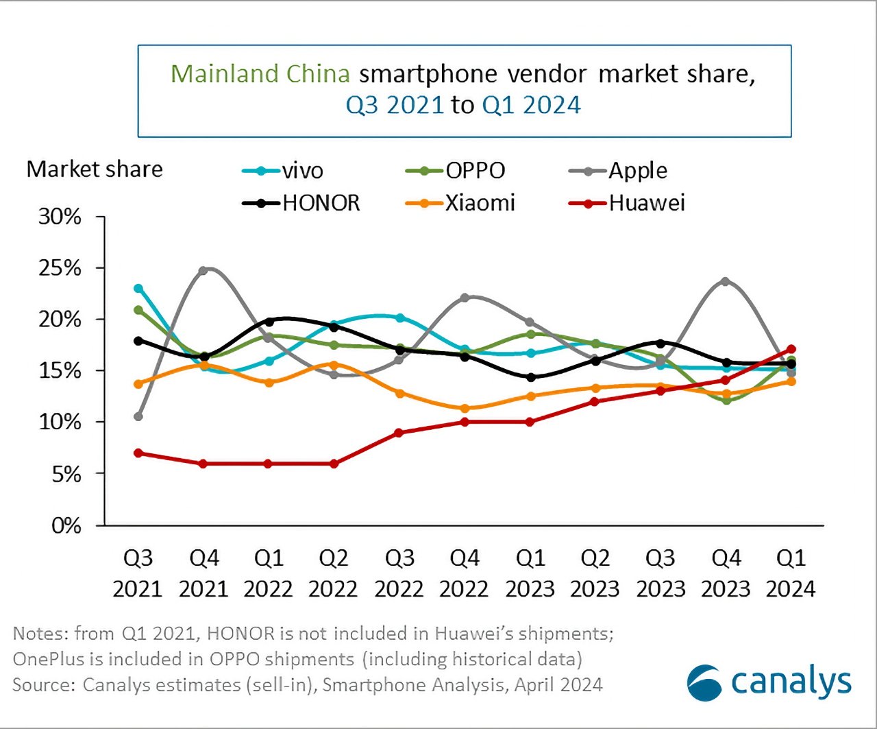 Линейный график, показывающий долю рынка производителей смартфонов в материковом Китае с третьего квартала 2021 года по первый квартал 2024 года с линиями тренда для Vivo, OPPO, HONOR, Xiaomi, Apple и Huawei.