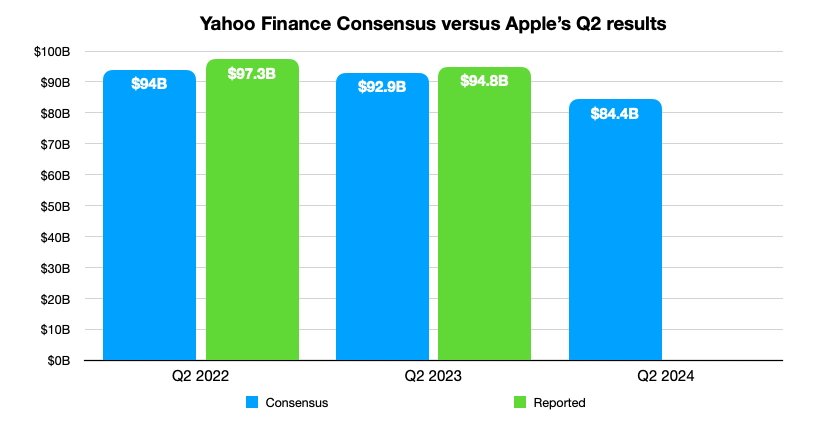 Консенсус Yahoo Finance против результатов Apple