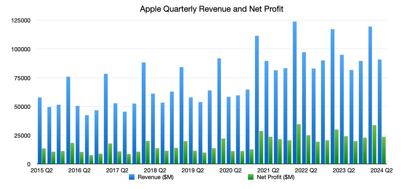 Выручка и чистая прибыль Apple по состоянию на второй квартал 2024 г.