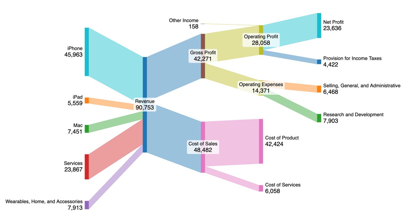Второй квартал Apple за 2024 год в виде диаграммы Сэнки
