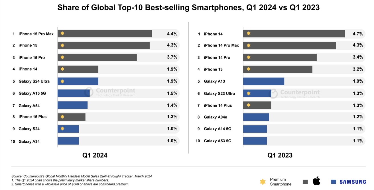 Десять лучших смартфонов, проданных в первом квартале 2024 года и первом квартале 2023 года [Counterpoint]