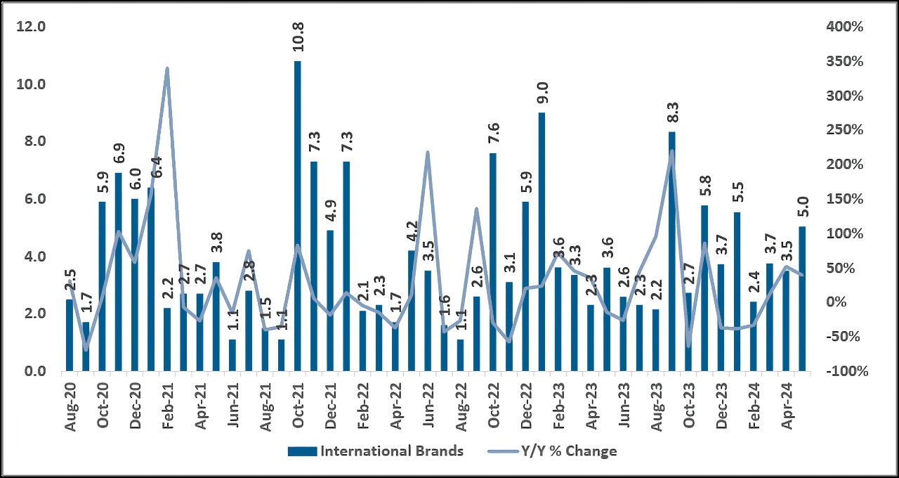 Гистограмма и линейная диаграмма, показывающая колебания стоимости международных брендов и процентные изменения в годовом исчислении с августа 2020 года по апрель 2024 года. 