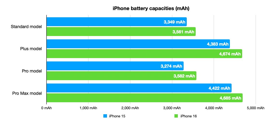 Гистограмма сравнения ёмкостей аккумуляторов iPhone в мАч для моделей iPhone 15 и iPhone 16, включая модели Standard, Plus, Pro и Pro Max.