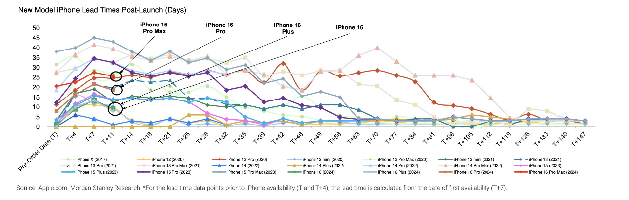 Линейная диаграмма, показывающая время выполнения заказов iPhone после запуска, при этом модели от iPhone X до iPhone 16 и соответствующие им даты предварительного заказа отмечены на оси X, а время выполнения заказов — на оси Y.