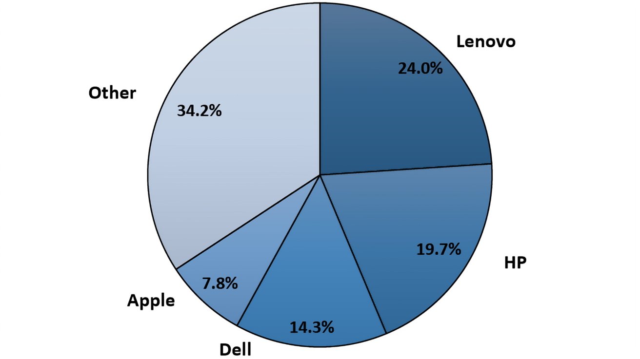 Круговая диаграмма, показывающая долю рынка компьютеров: Lenovo 24%, HP 19,7%, Dell 14,3%, Apple 7,8%, другие 34,2%.