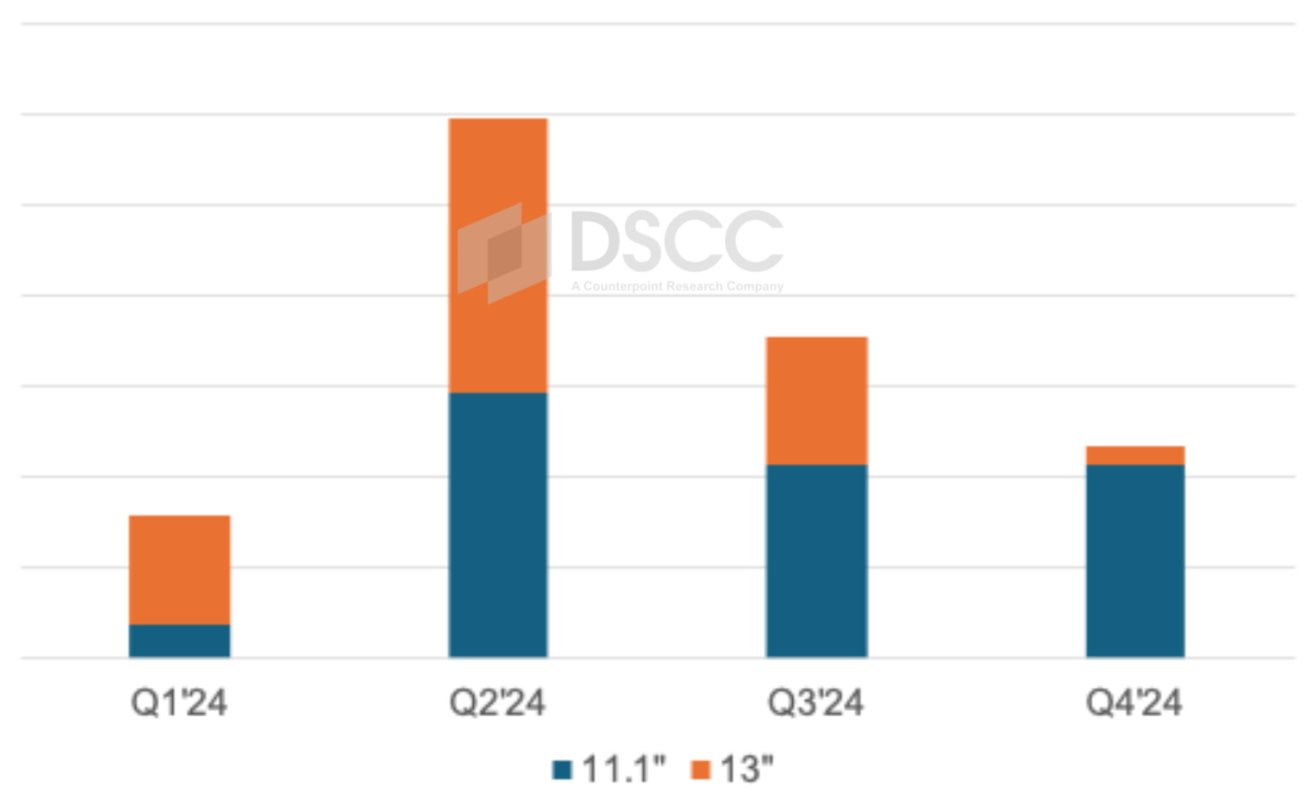 Составная гистограмма, показывающая квартальные данные для 11,1 и 13 дюймов различной высоты; самый высокий во втором квартале 2024 года, самый низкий в четвертом квартале 2024 года.