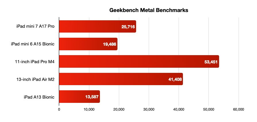 Гистограмма сравнения показателей Geekbench Metal Benchmarks для пяти моделей iPad. 11-дюймовый iPad Pro M4 получил наивысший балл, а iPad A13 Bionic — самый низкий.