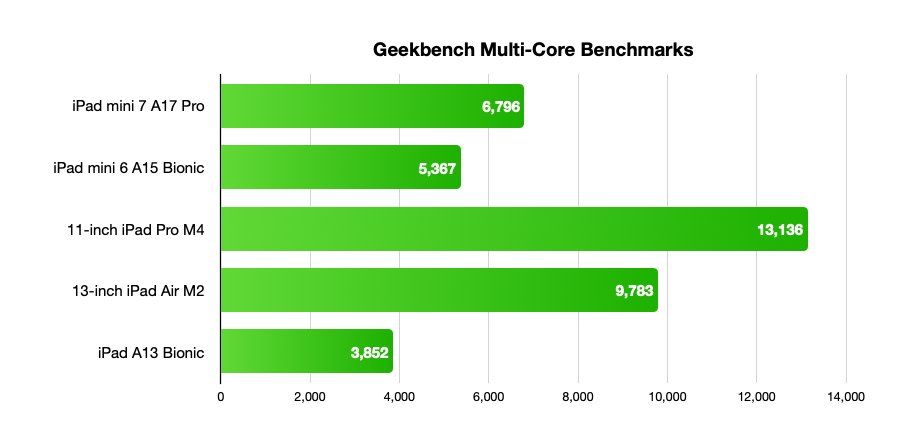 Гистограмма, показывающая результаты многоядерных тестов Geekbench: iPad mini 7 A17 Pro 6796, iPad mini 6 A15 Bionic 5367, 11-дюймовый iPad Pro M4 13136, 13-дюймовый iPad Air M2 9783, iPad A13 Bionic 3852.