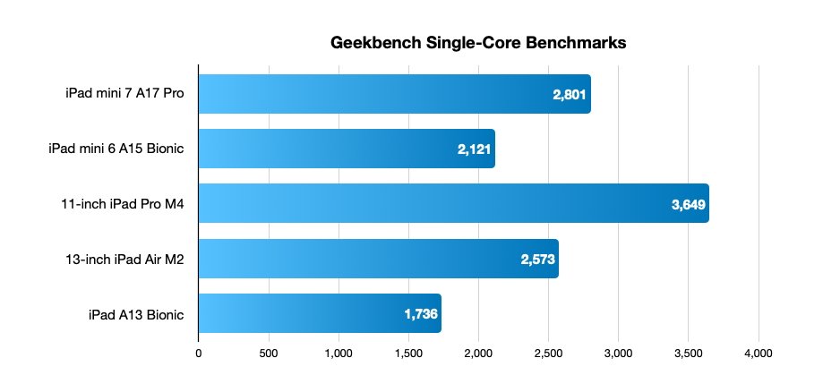 Гистограмма, показывающая одноядерные тесты Geekbench: iPad mini 7 A17 Pro 2801, iPad mini 6 A15 Bionic 2121, 11-дюймовый iPad Pro M4 3649, 13-дюймовый iPad Air M2 2573, iPad A13 Bionic 1736.