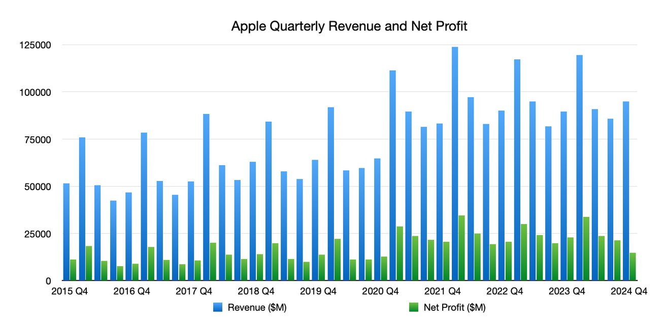 Гистограмма, показывающая квартальную выручку и чистую прибыль Apple с 2015 по 2024 год: синий цвет представляет доход, а зеленый — чистую прибыль.