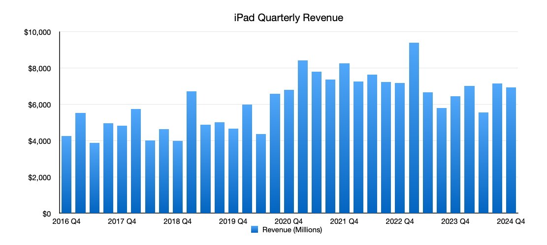 Гистограмма, показывающая квартальную выручку от iPad с четвертого квартала 2016 года по четвертый квартал 2024 года, с колебаниями значений от 4 000 до 10 000 миллионов долларов США. Пик примерно 2021-2022 гг.