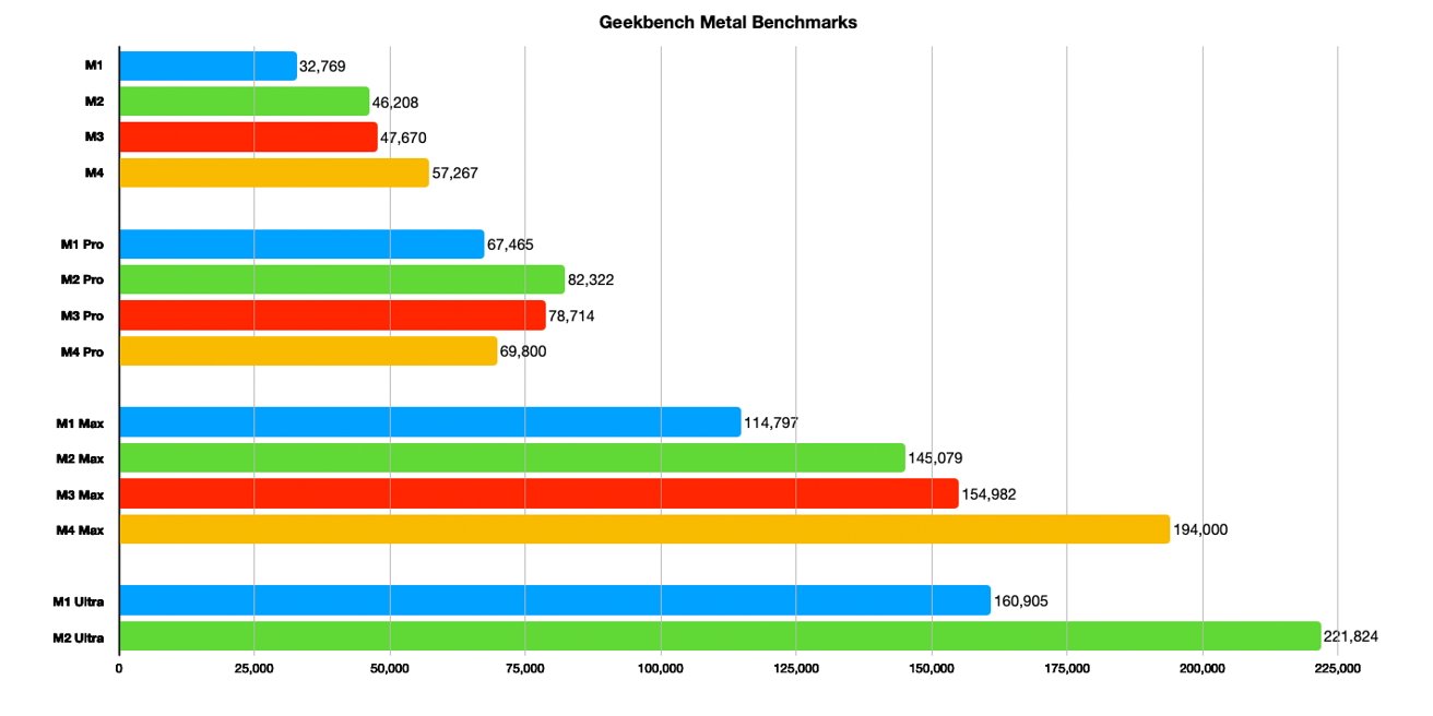 Гистограмма, сравнивающая тесты Geekbench Metal Benchmarks для чипов M1, M2, M3, M4, показывающая улучшение производительности от M1 до M4 Ultra с отображаемыми значениями.