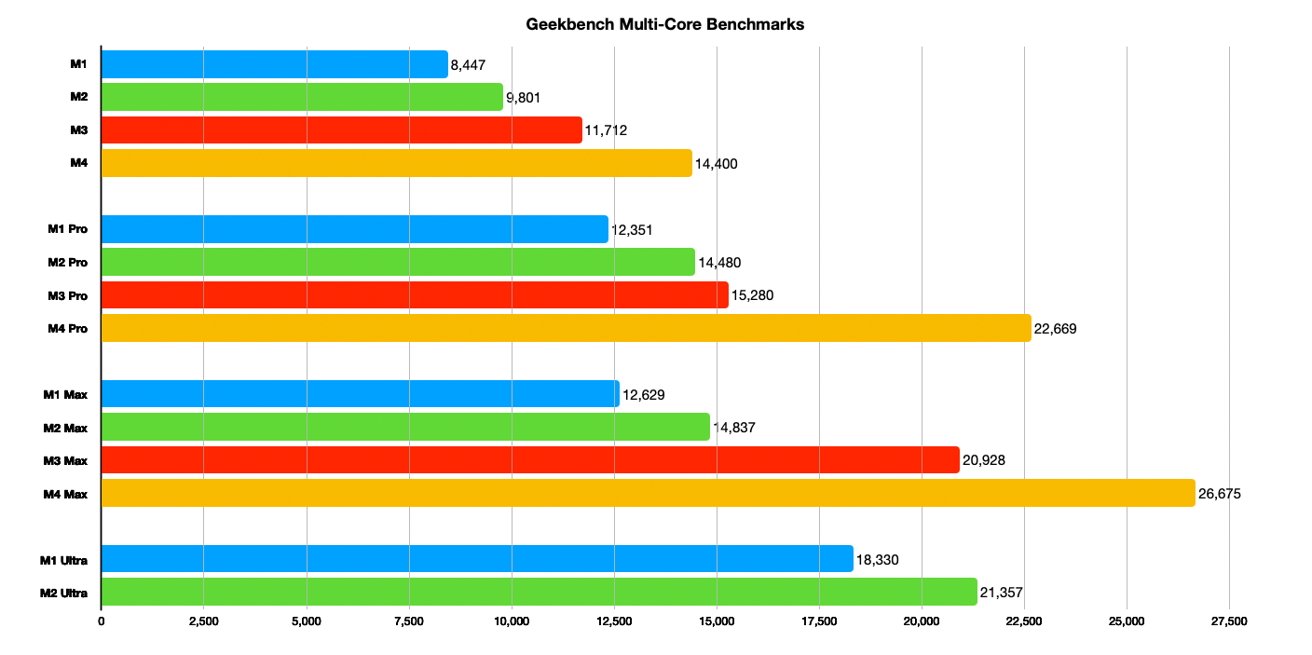 Гистограмма, сравнивающая многоядерные тесты Geekbench для серий M1, M2, M3, M4, показывающая увеличение производительности с более высокими вариантами, такими как Pro, Max, Ultra.