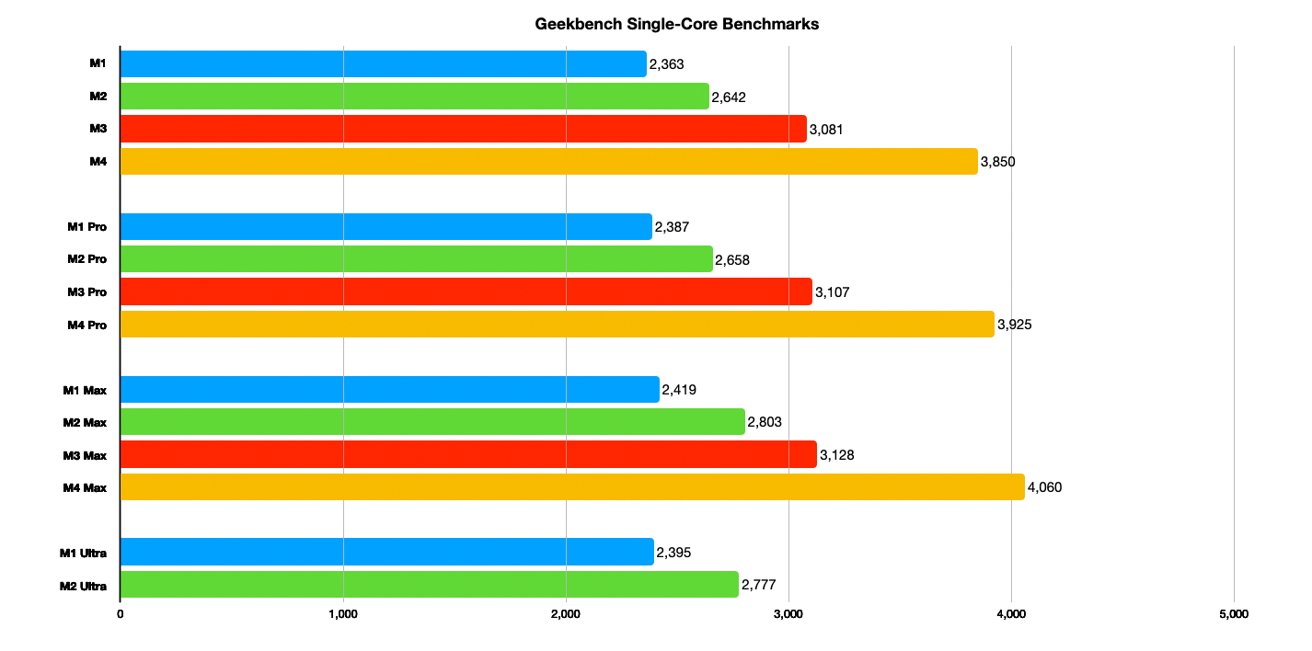 Гистограмма, сравнивающая одноядерные оценки Geekbench различных процессоров M1, M2, M3 и M4, демонстрирующая рост производительности между сериями и моделями.