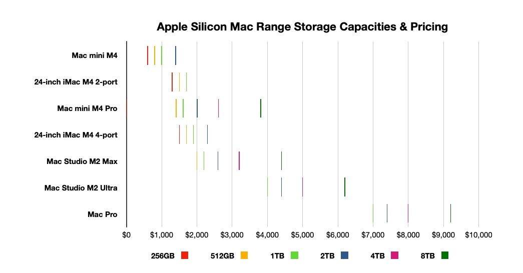 Гистограмма, показывающая емкость хранилища и цены на модели Apple Silicon Mac, от Mac mini M4 до Mac Pro, с вариантами хранения от 256 ГБ до 8 ТБ.