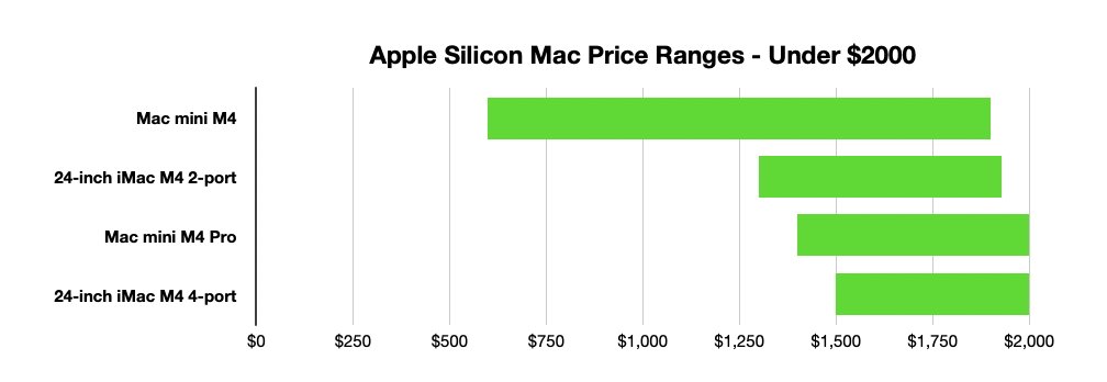 Гистограмма, показывающая диапазон цен Apple Silicon Mac до 2000 долларов США: Mac mini M4, 24-дюймовый iMac M4 с 2 портами, Mac mini M4 Pro, 24-дюймовый iMac M4 с 4 портами.