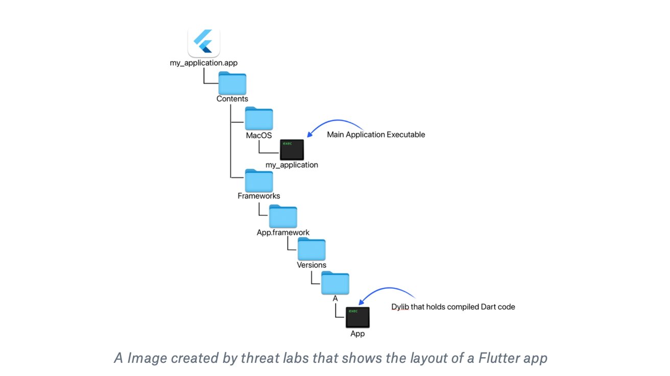 Схема файловой структуры приложения Flutter, показывающая папки для содержимого, MacOS, Frameworks и версий с исполняемыми файлами, помеченными как исполняемые файлы основного приложения, и скомпилированным кодом Dart.