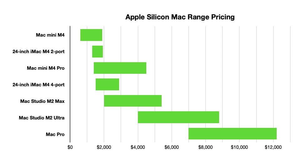 Гистограмма цен Apple Silicon Mac, от Mac mini M4 до Mac Pro, с ценами от 0 до 12 000 долларов США.