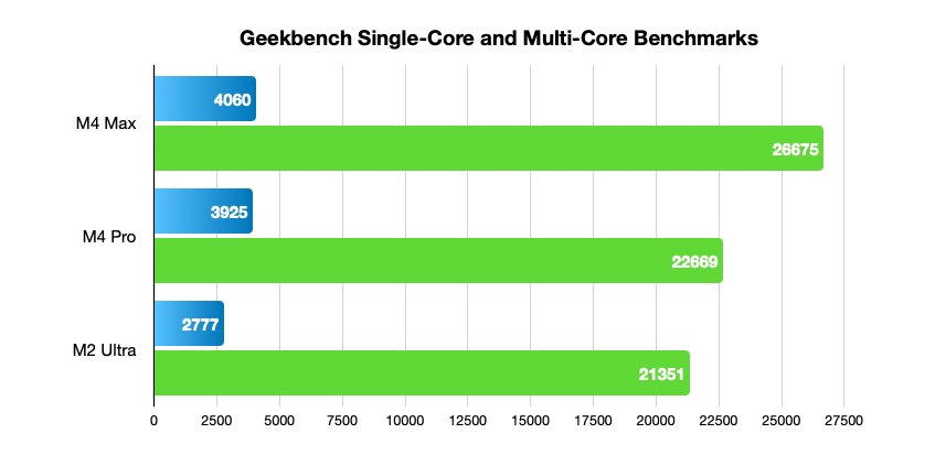 Гистограмма, сравнивающая результаты Geekbench для M4 Max, M4 Pro и M2 Ultra. M4 Max получил наивысший балл, за ним следует M4 Pro, а затем M2 Ultra как в одноядерном, так и в многоядерном режиме.